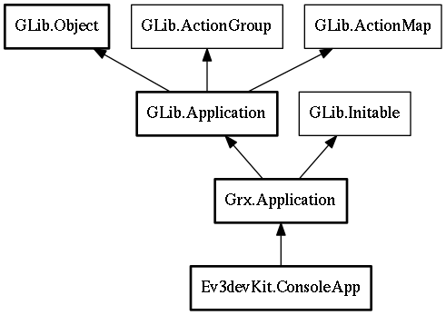 Object hierarchy for ConsoleApp